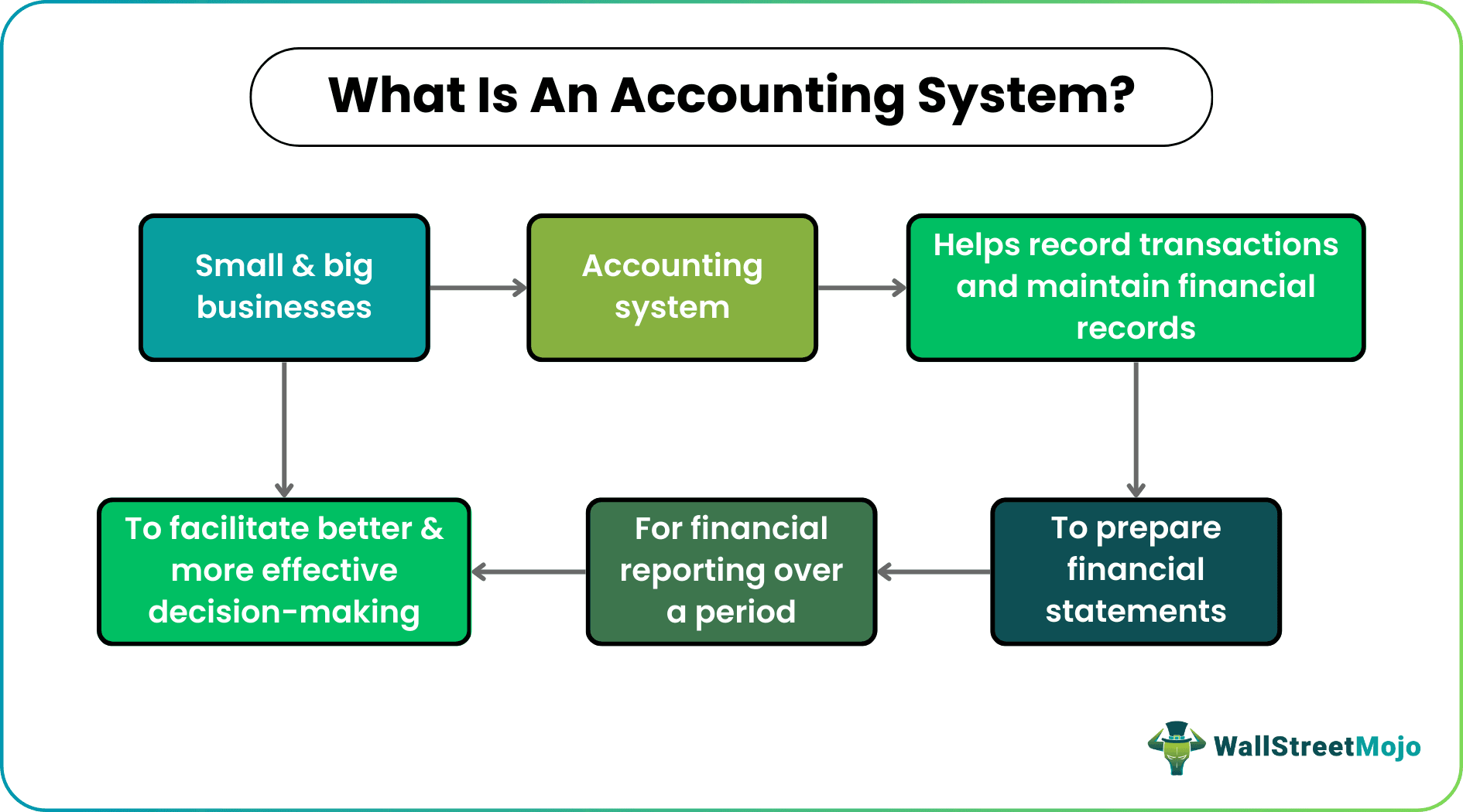 Accounting System