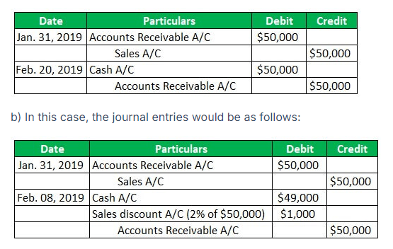 Accounting for Sales Discounts