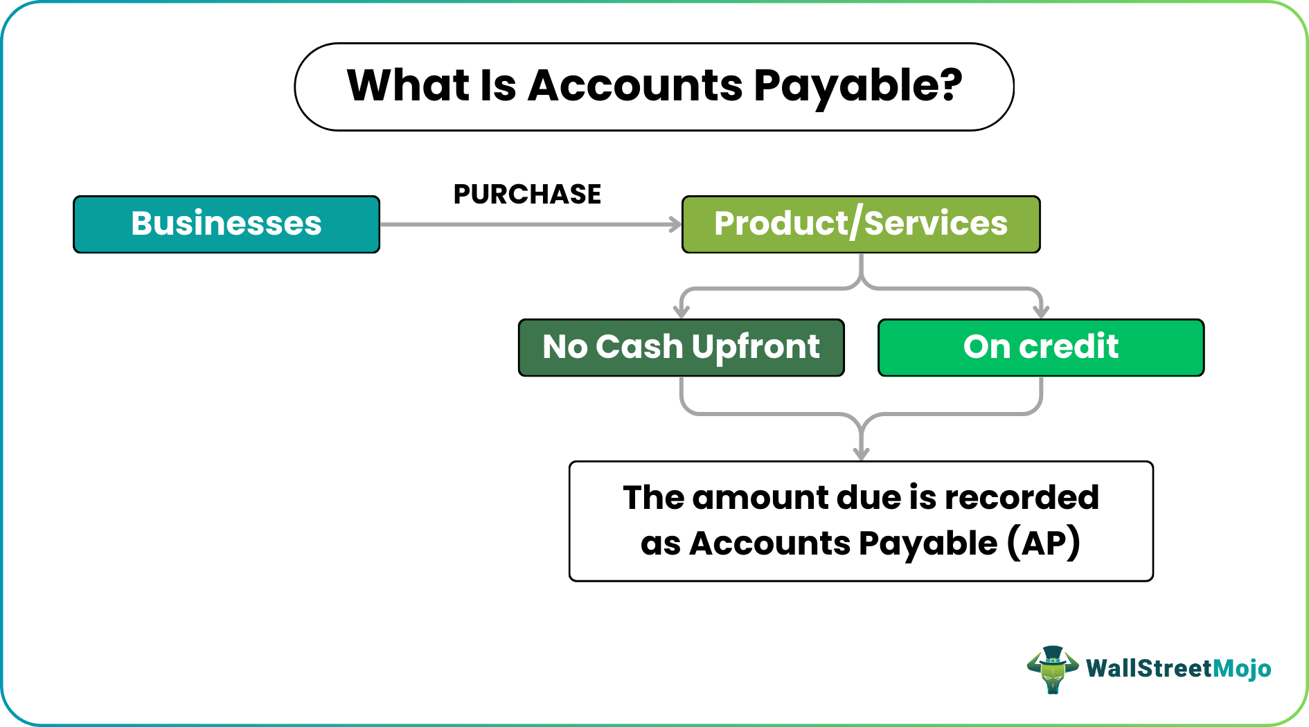 Accounts Payable