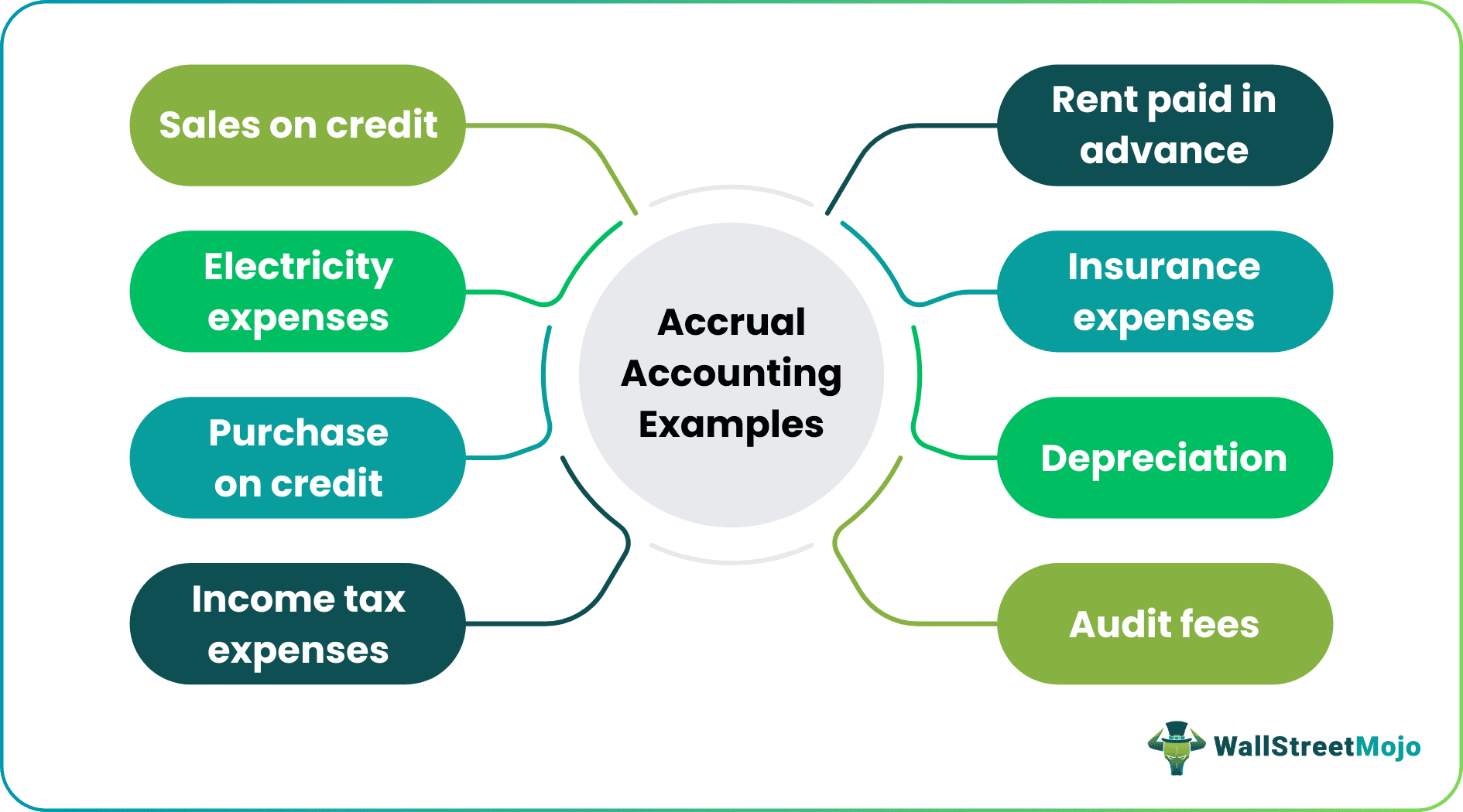 Accrual Accounting Examples
