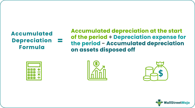 Accumulated Depreciation Equation