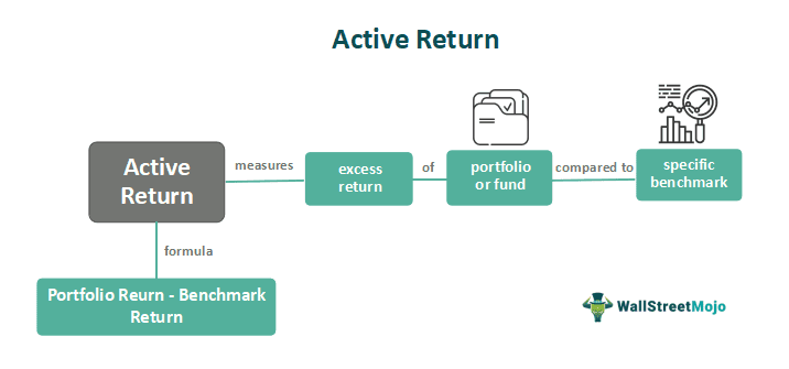 Active Return