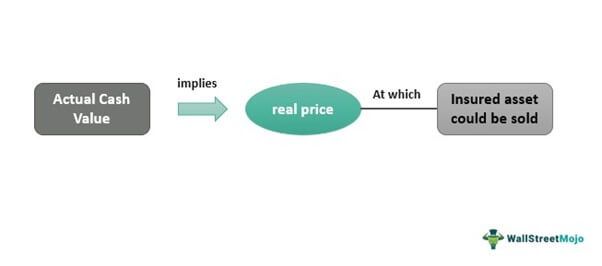 Actual Cash Value