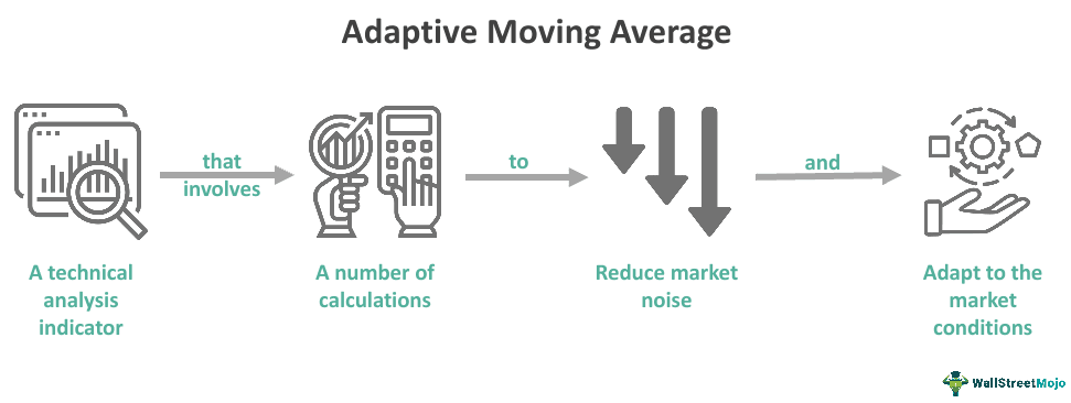 Adaptive Moving Average