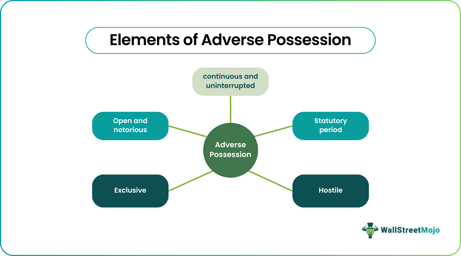 Adverse Possession