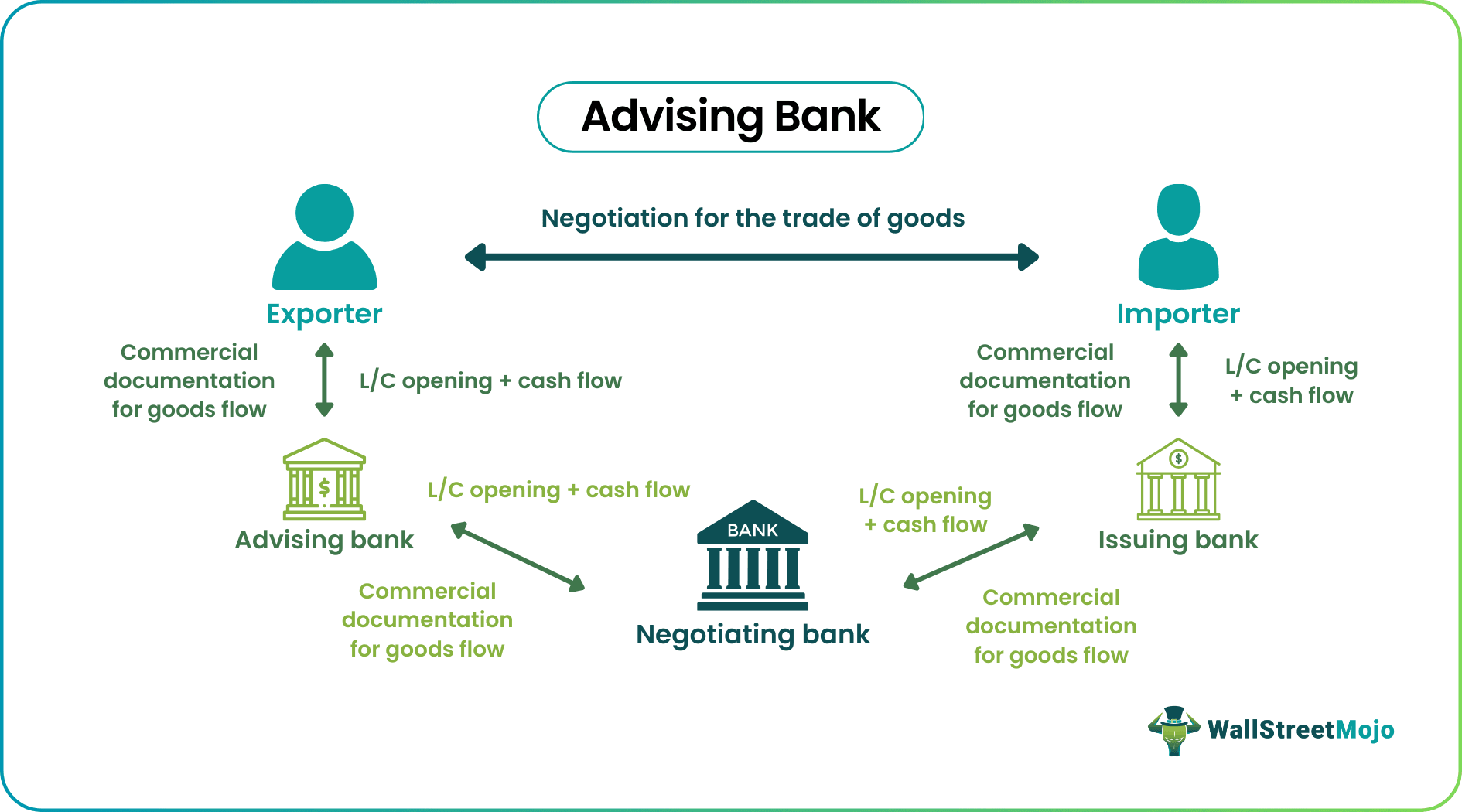 Advising Bank