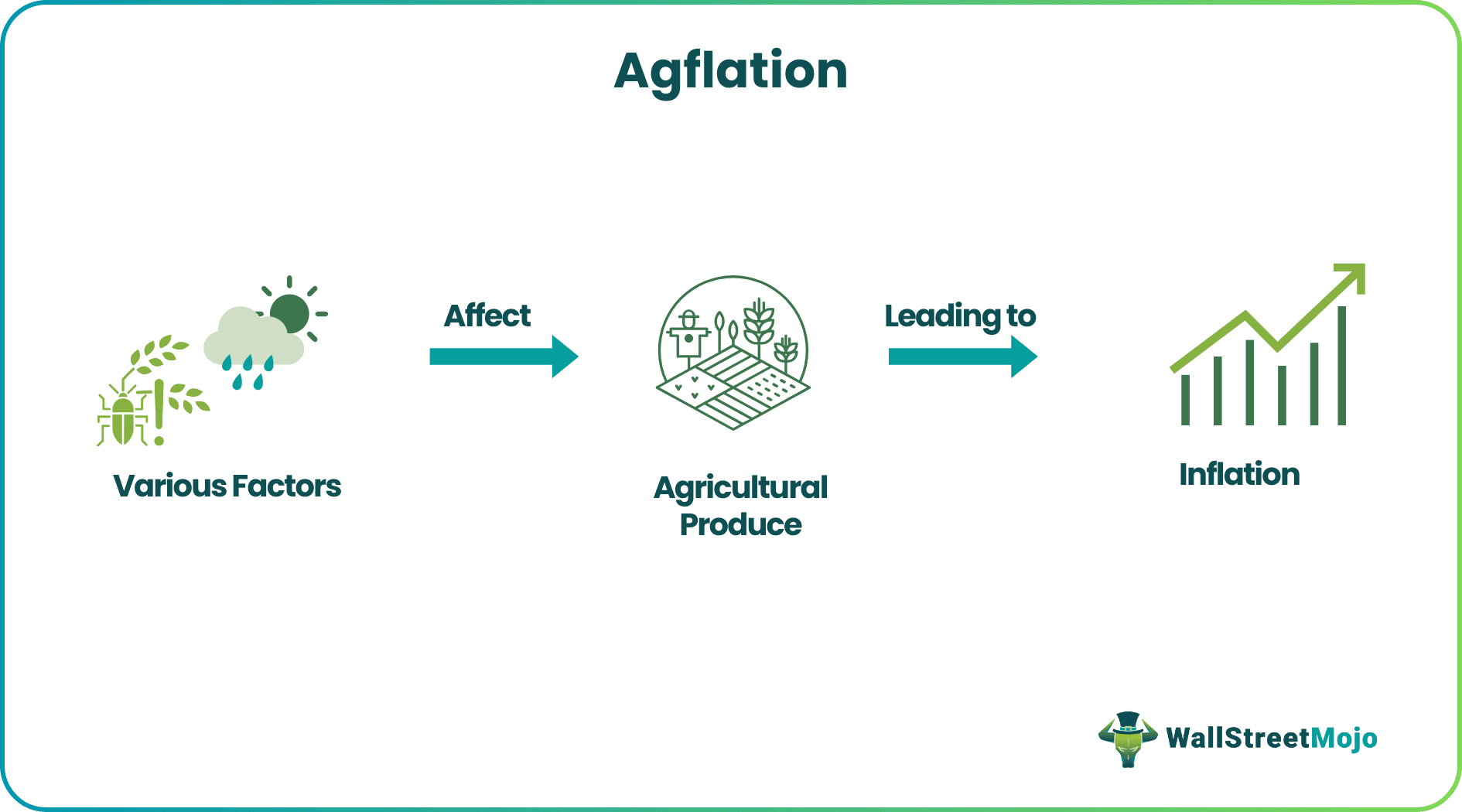 Agflation