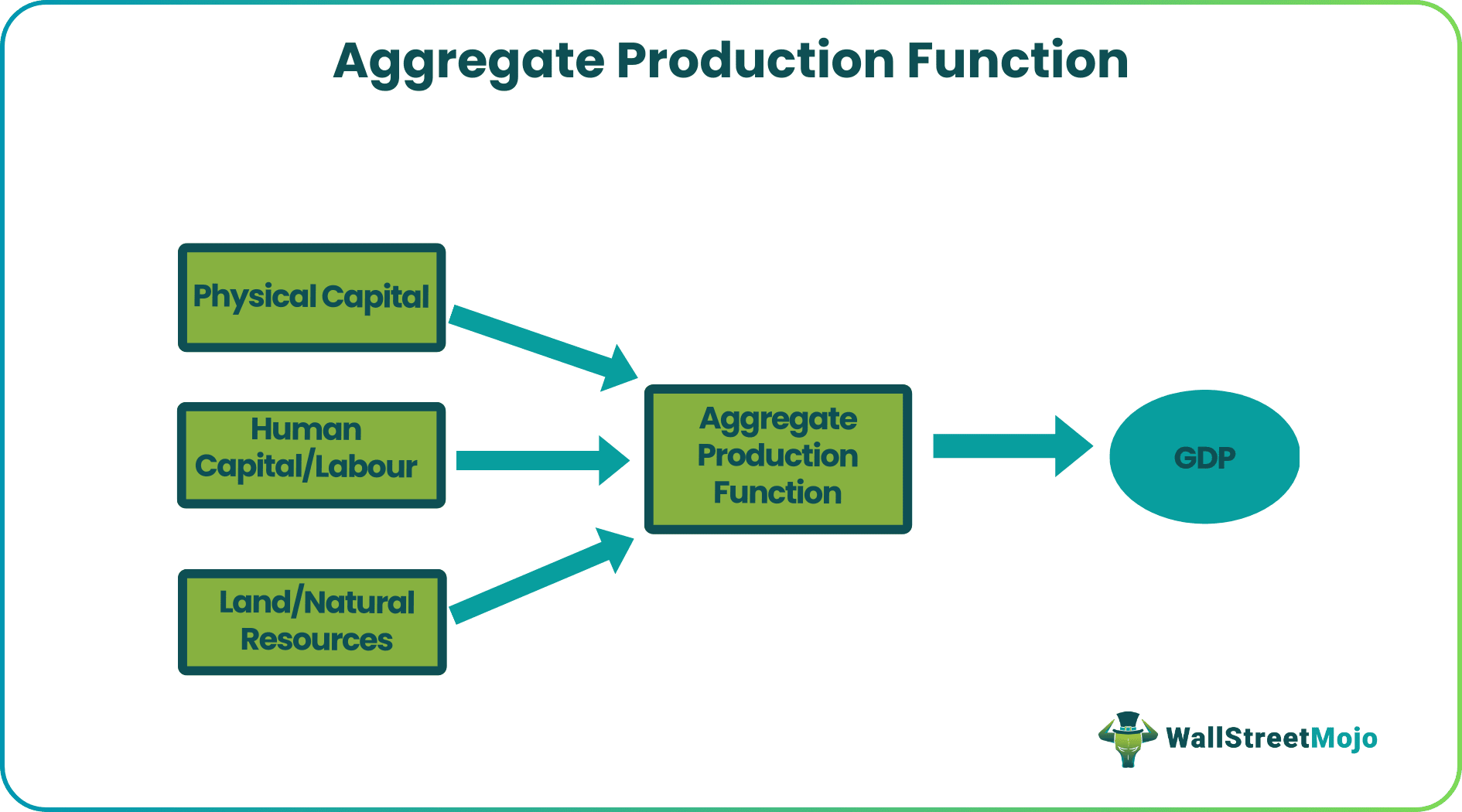 Aggregate Production Function