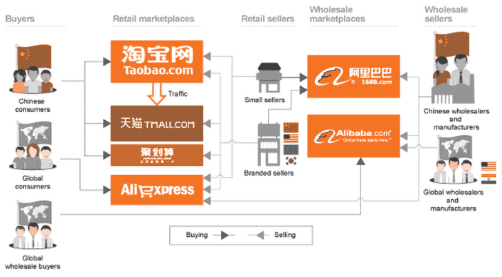 Alibabaโs Business Model