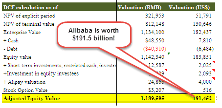 Alibabaโs DCF Valuation Summary 1