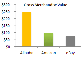 Alibabaโs Gross Merchandise Value
