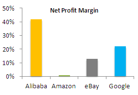 Alibabaโs net profit margin