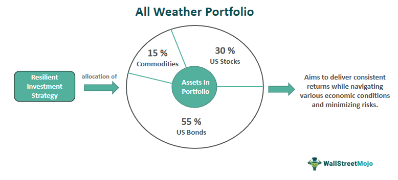 All Weather Portfolio