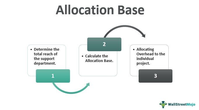 Allocation Base
