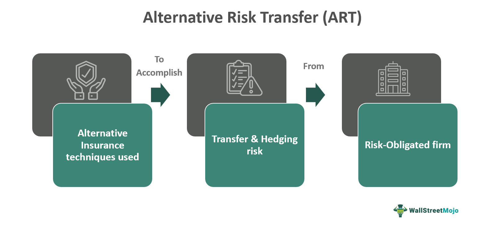Alternative Risk Transfer