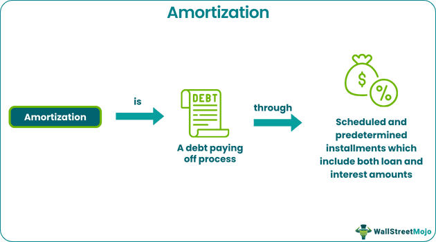 Amortization