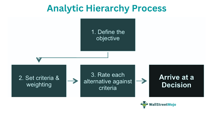 Analytic Hierarchy Process