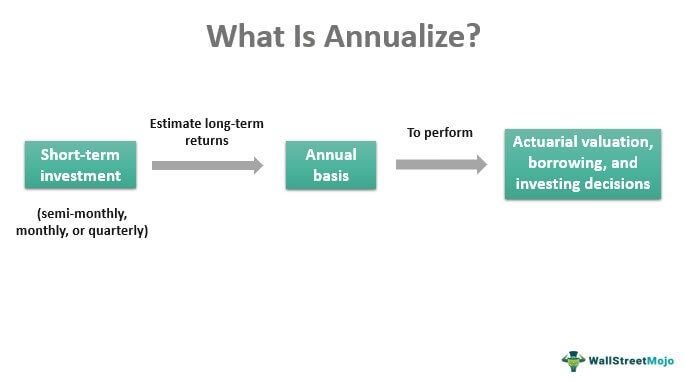 Annualize
