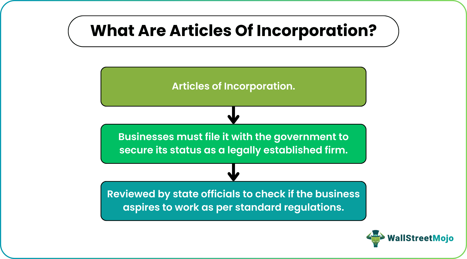 Articles of Incorporation