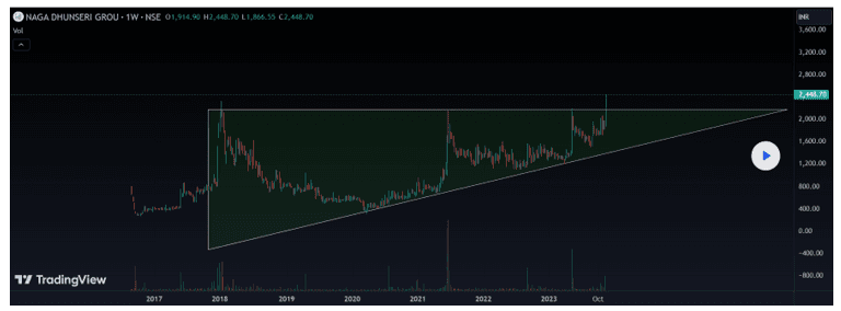 Ascending, descending and symmetrical triangles