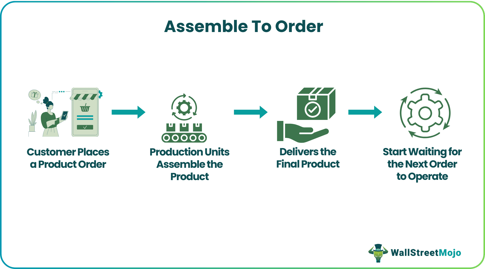 Assemble To Order