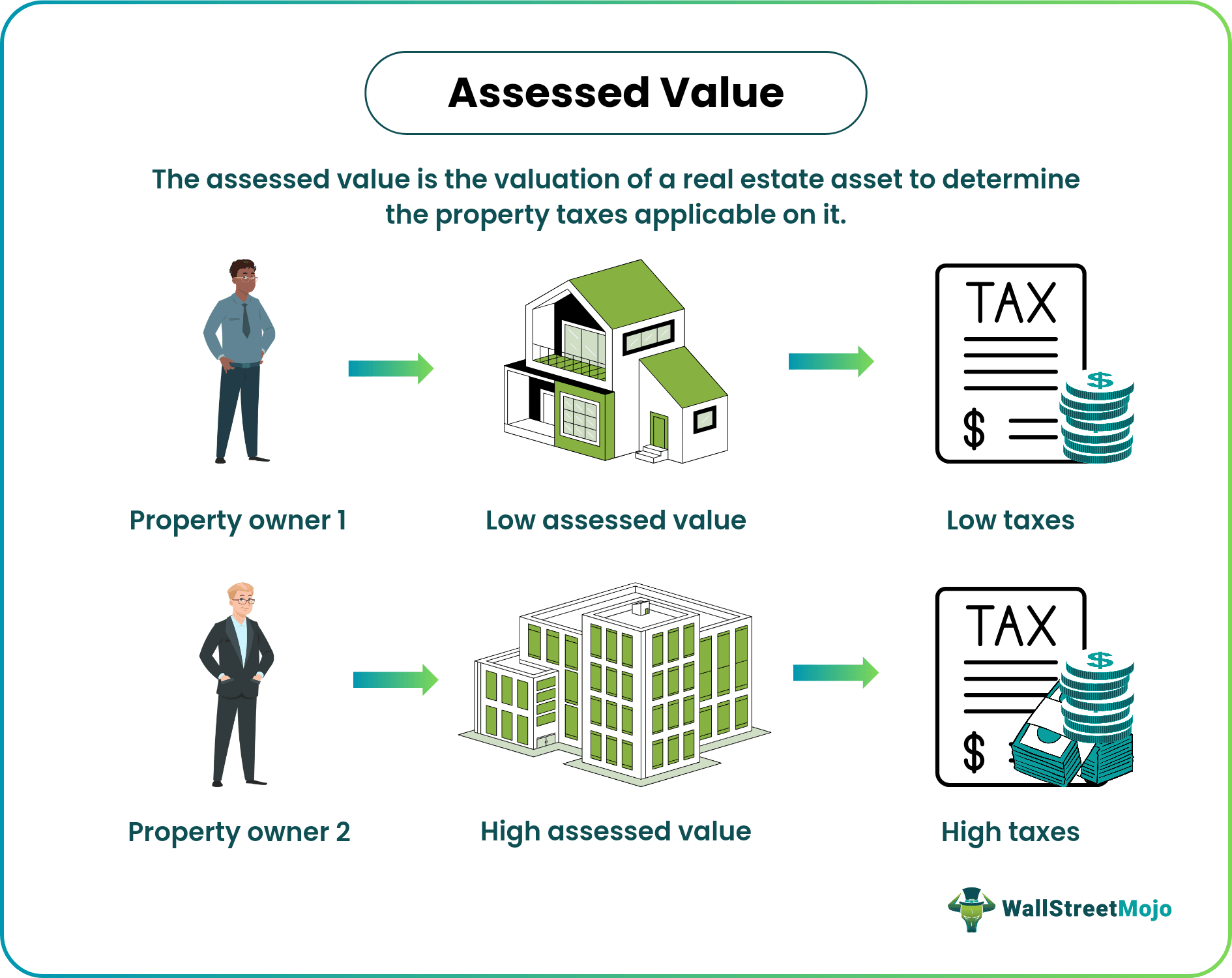 Assessed Value
