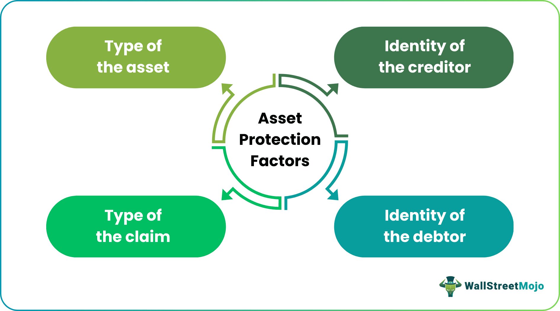 Asset Protection Factors