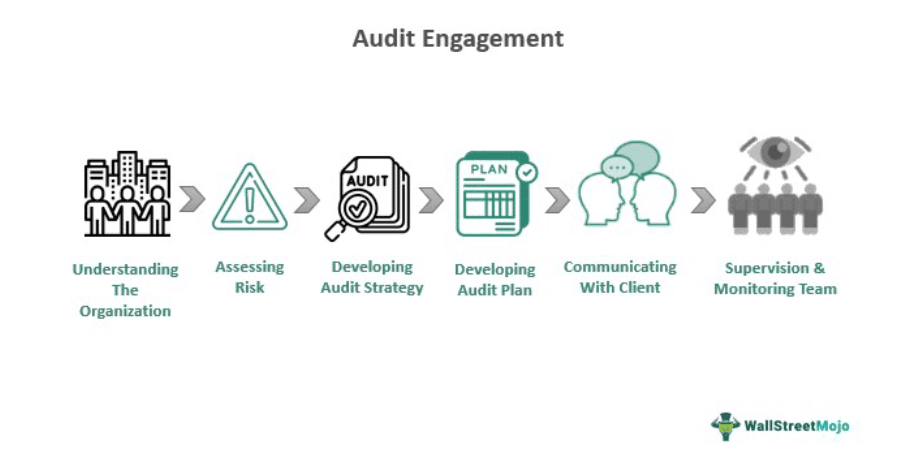 Audit Engagement