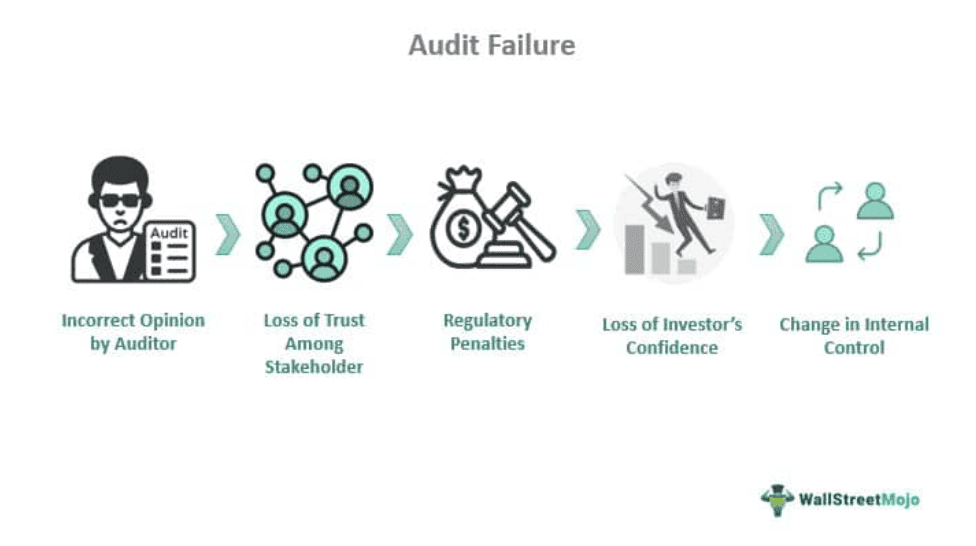 Audit Failure