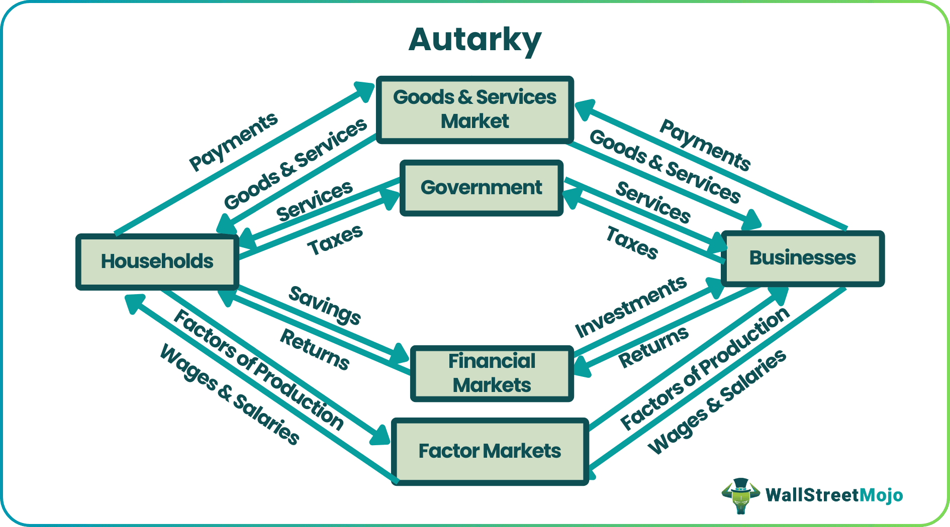 Autarky