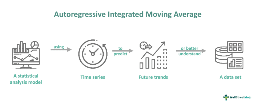 Autoregressive Integrated Moving Average