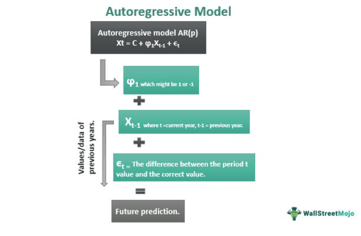 Autoregressive Model