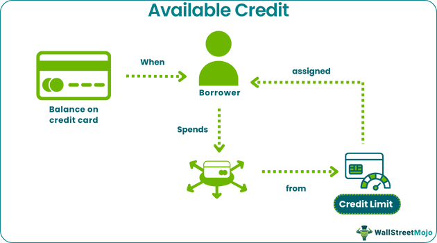 Available Credit