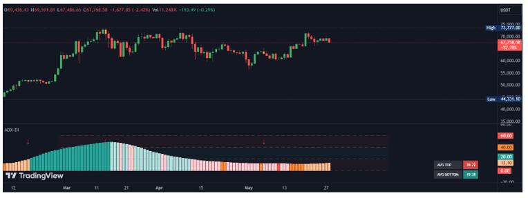 Average Directional Index (ADI)