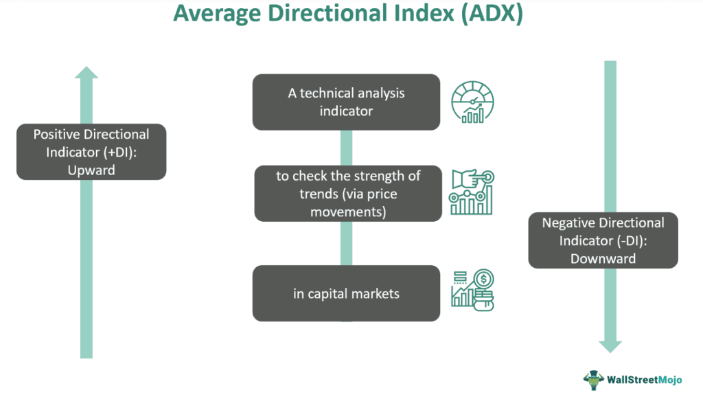 Average Directional Index