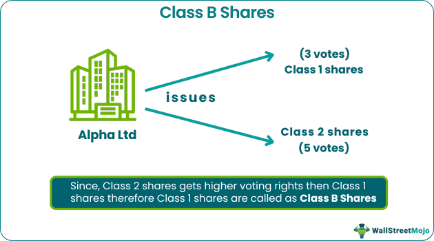 B Shares