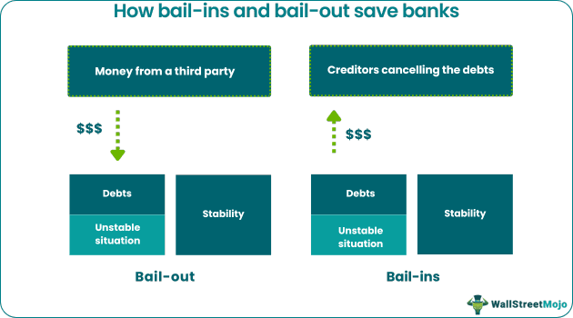 Bail-In