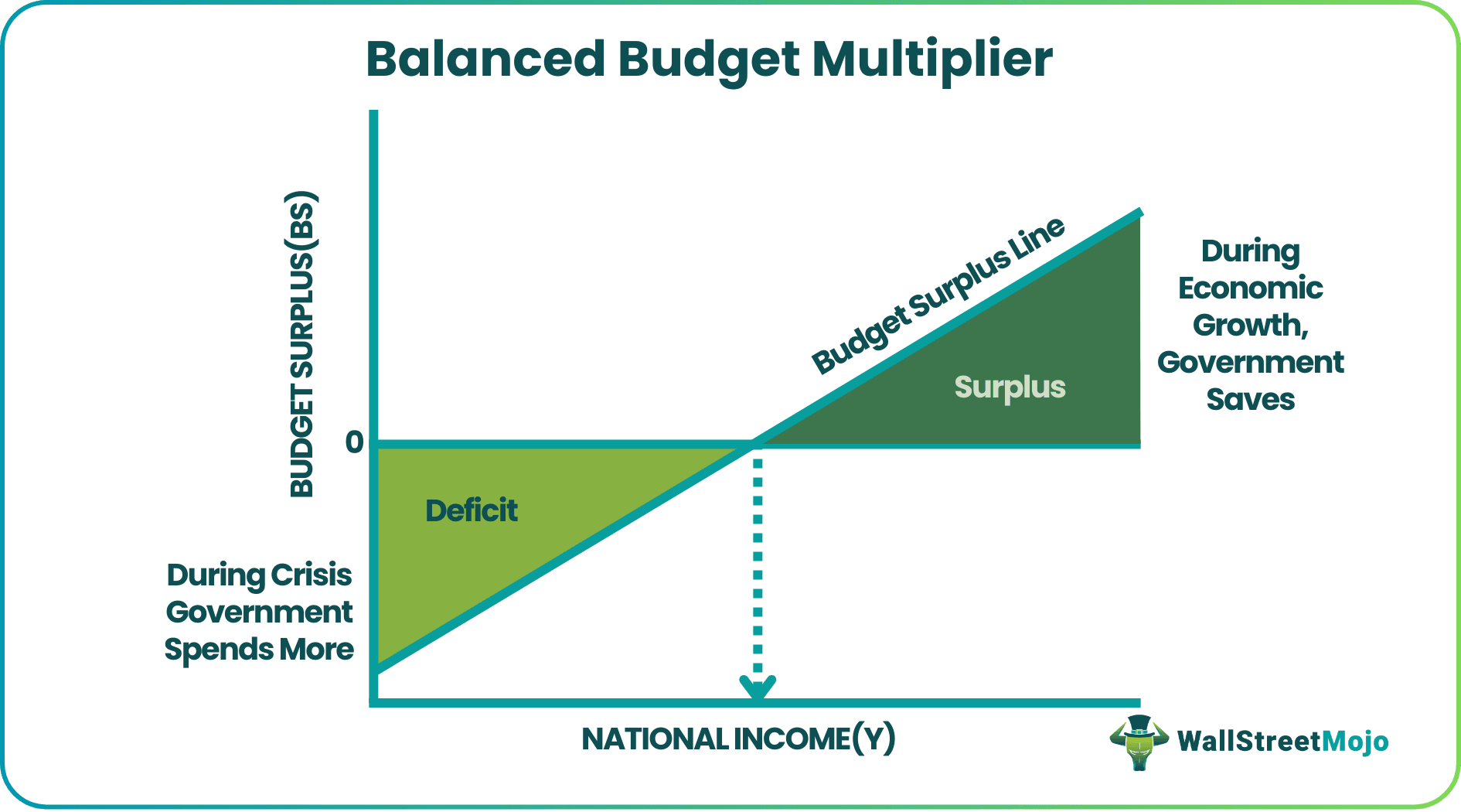 Balanced Budget Multiplier