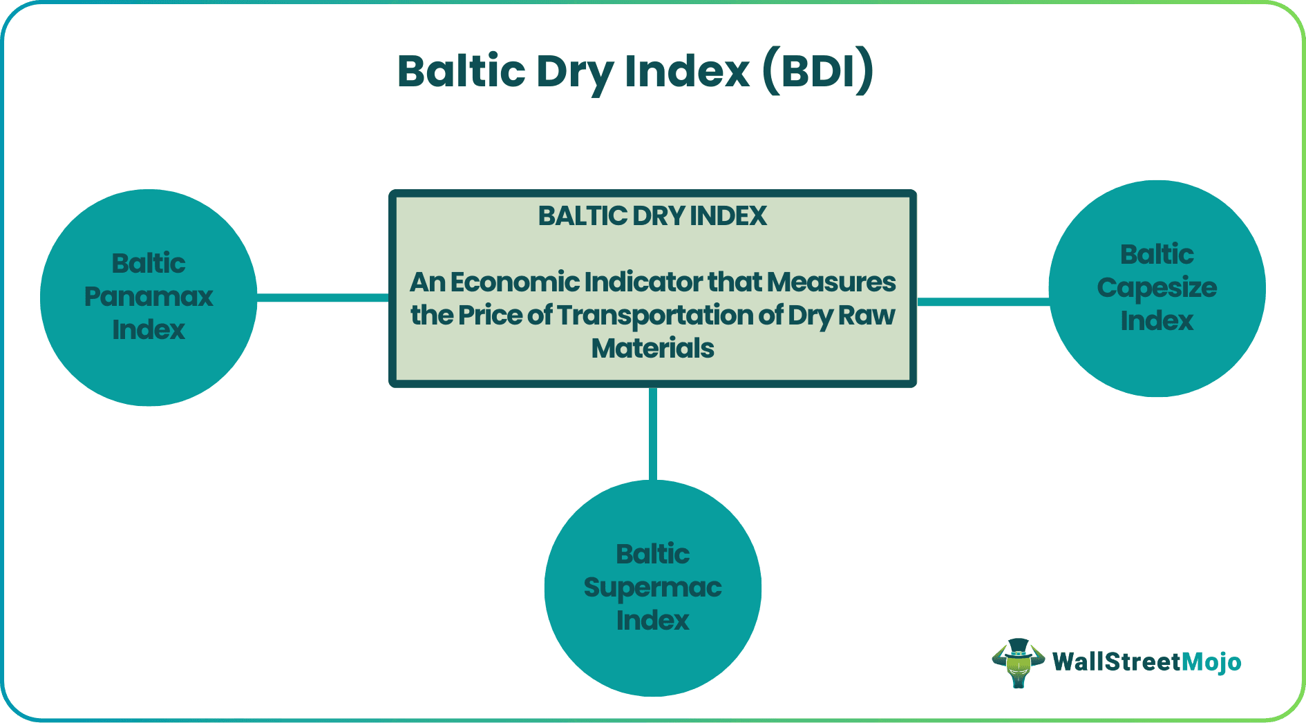 Baltic Dry Index (BDI)
