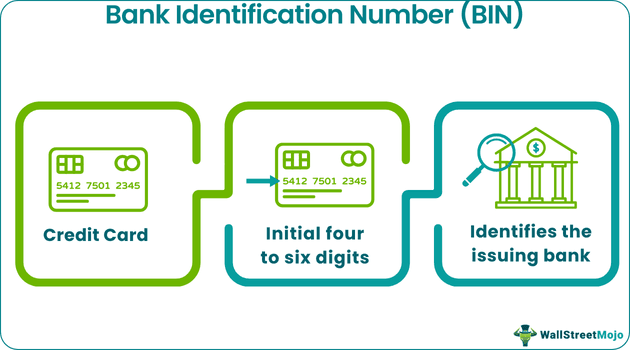 Bank Identification Number
