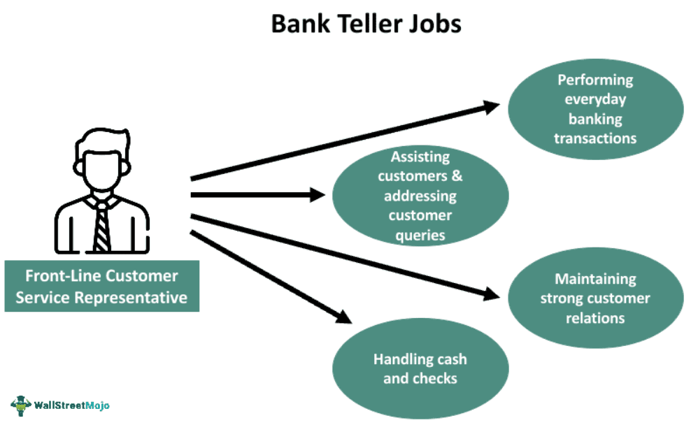 Bank Teller Jobs