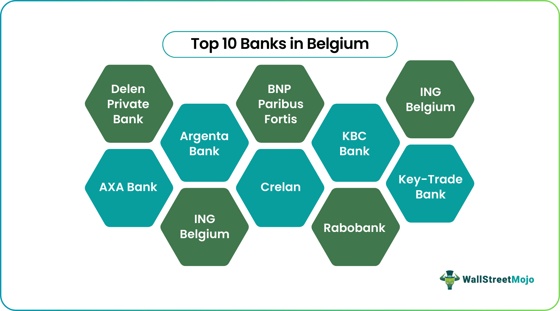 Banks in Belgium