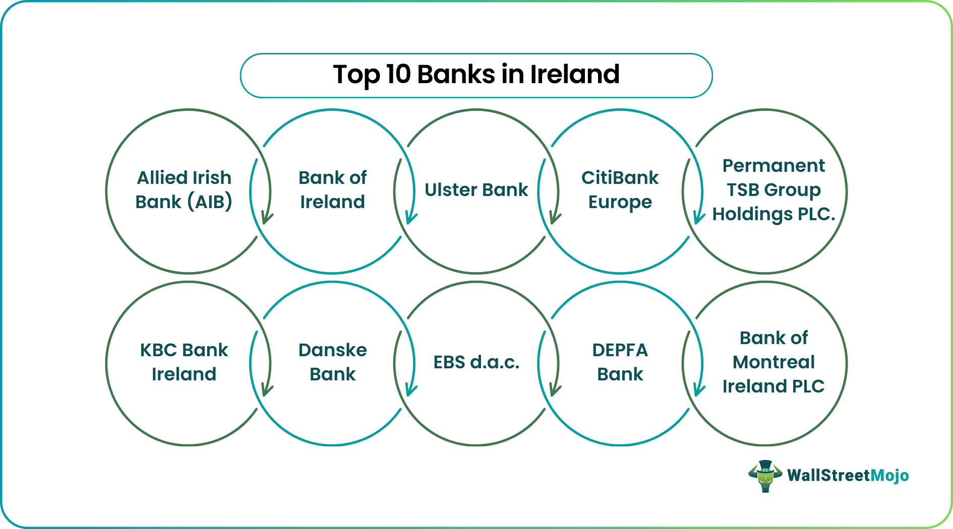 Banks in Ireland