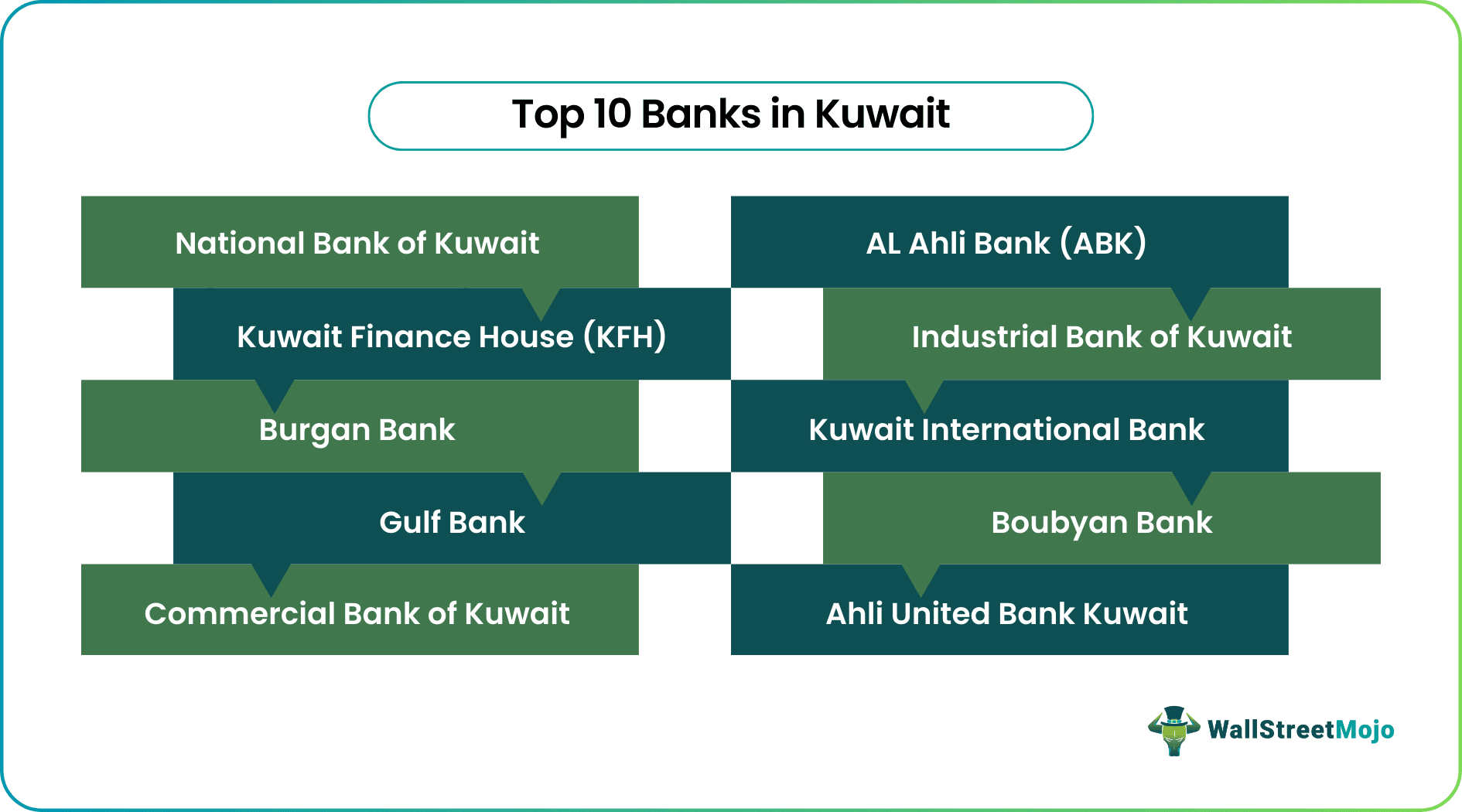 Banks in Kuwait