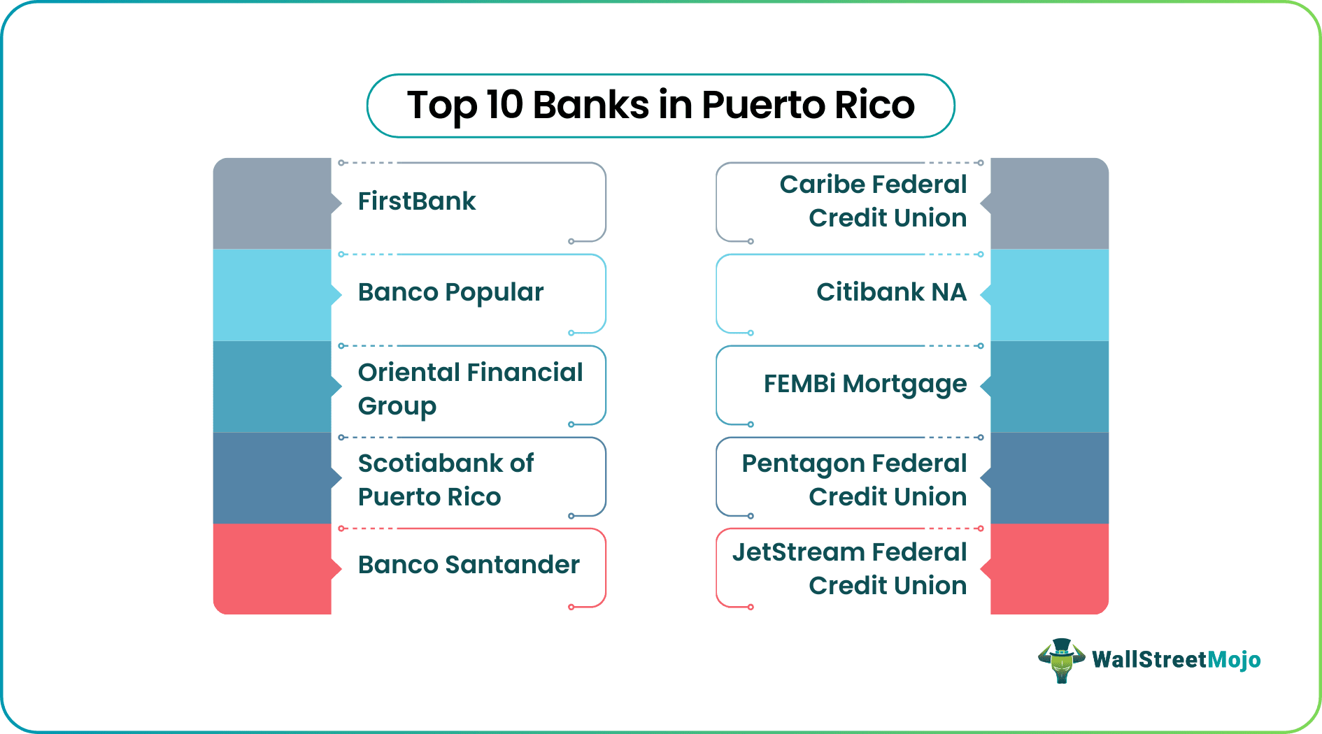 Banks in Puerto Rico
