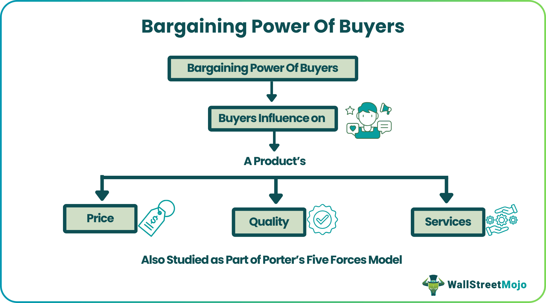 Bargaining Power Of Buyers
