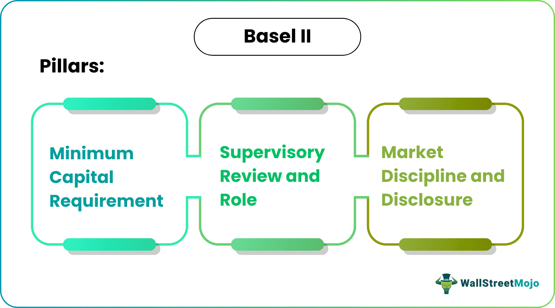 Basel II Pillars