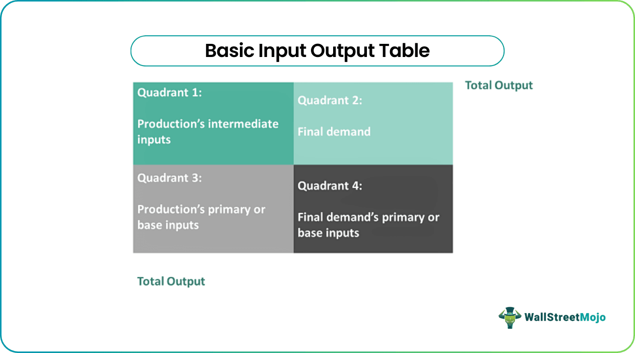 Basic input output tables