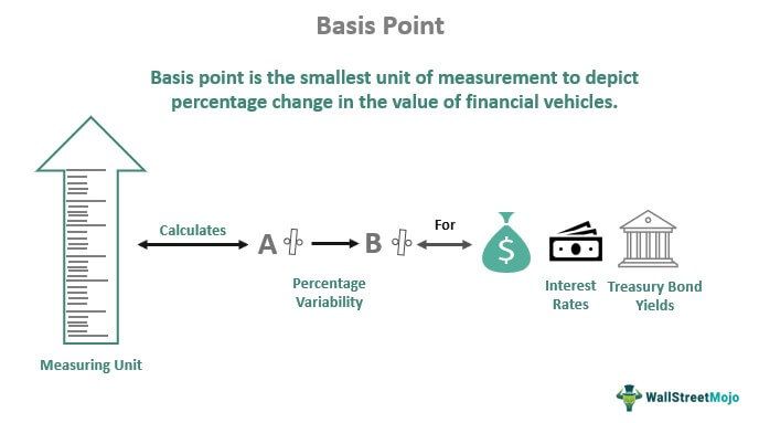Basis Points (BPS)