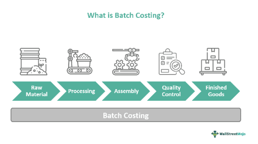Batch Costing